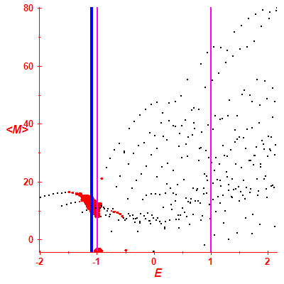 Peres lattice <M>